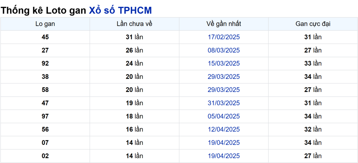 Soi cầu XSMN ngày 09/06/2025 – TP.HCM