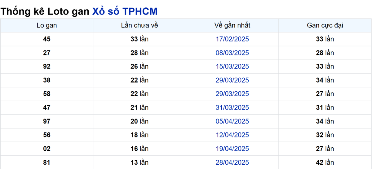 Soi cầu XSMN ngày 16/06/2025 – TP.HCM