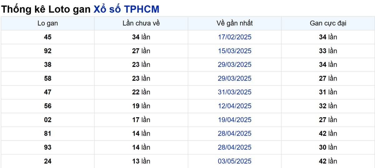 Soi cầu XSMN ngày 21/06/2025 – TP.HCM
