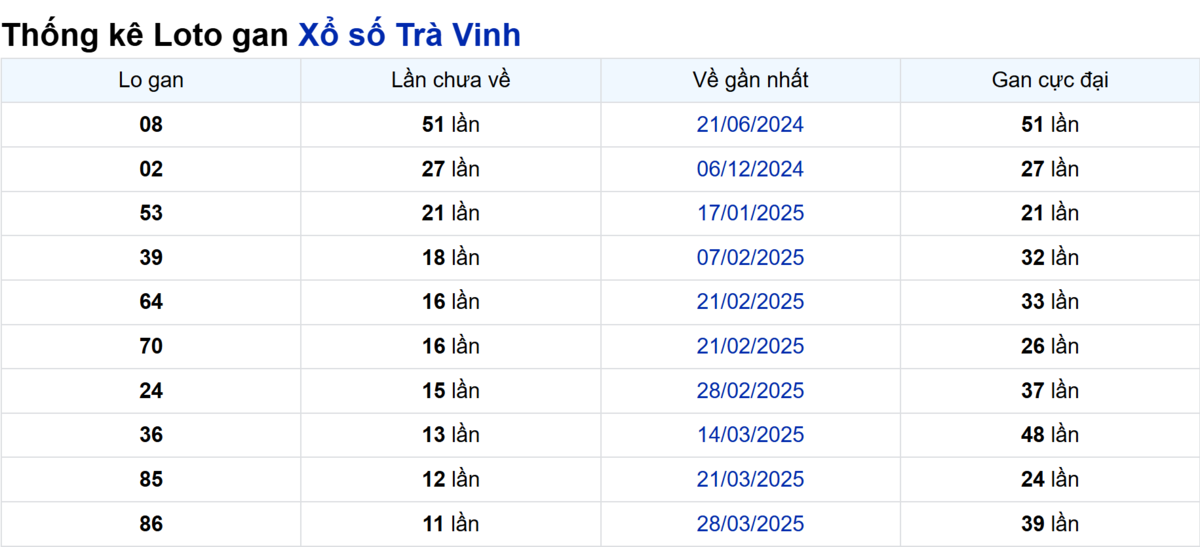 Soi cầu XSMN ngày 20/06/2025 – Trà Vinh