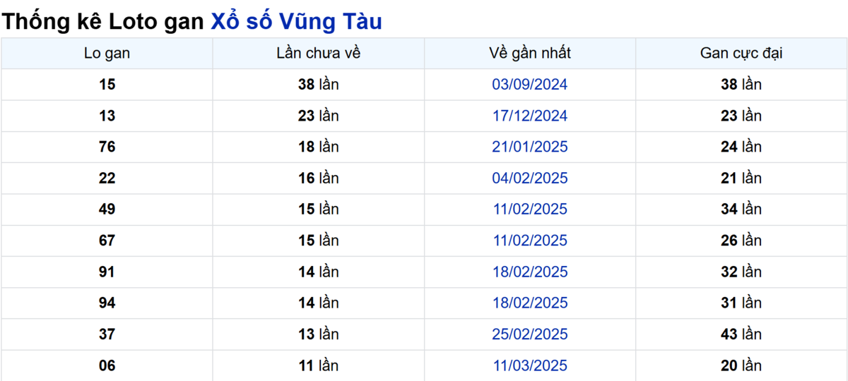 Soi cầu XSMN ngày 03/06/2025 – Vũng Tàu