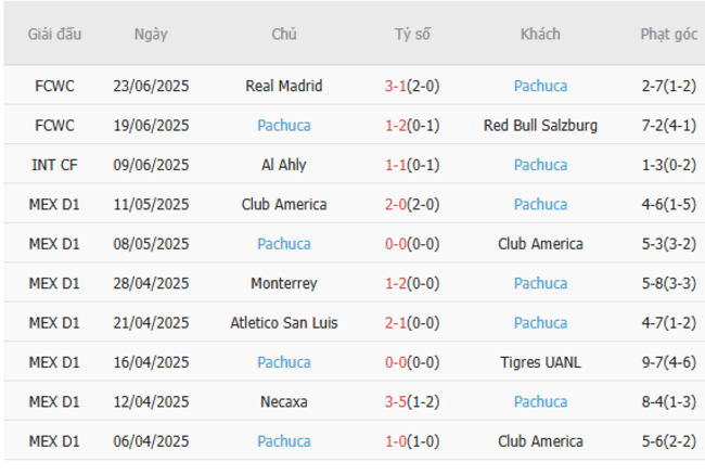 Phong độ của Pachuca