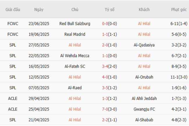 Phong độ của Al Hilal