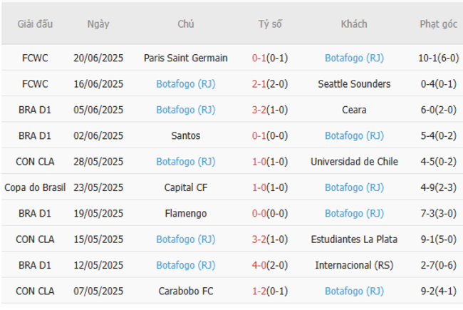 Phong độ của Botafogo