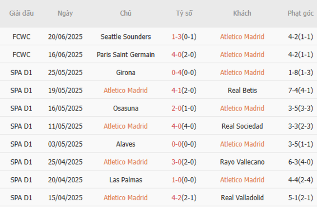 Phong độ của Atletico Madrid