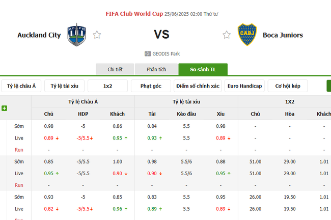 Tỷ kệ kèo Auckland City vs Boca Juniors