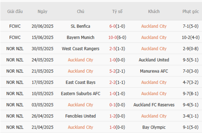 Phong độ của Auckland City