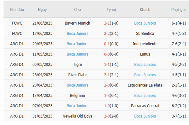 Phong độ của Boca Juniors