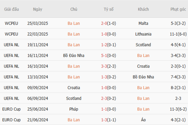 Phong độ của Ba Lan