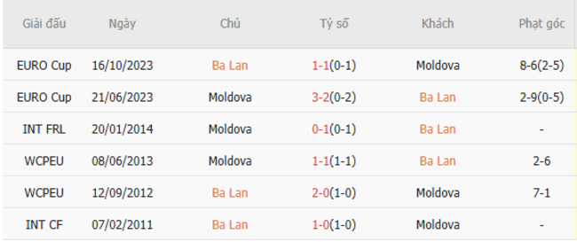 Thành tích đối đầu Ba Lan vs Moldova