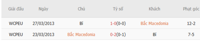 Thành tích đối đầu Bắc Macedonia vs Bỉ