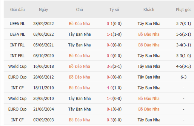 Thành tích đối đầu Bồ Đào Nha vs Tây Ban Nha