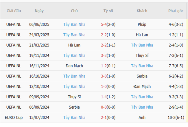 Phong độ của Tây Ban Nha