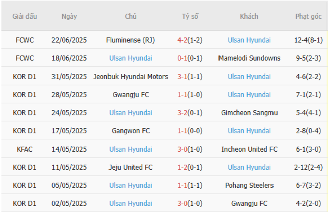 Phong độ của Ulsan Huyndai