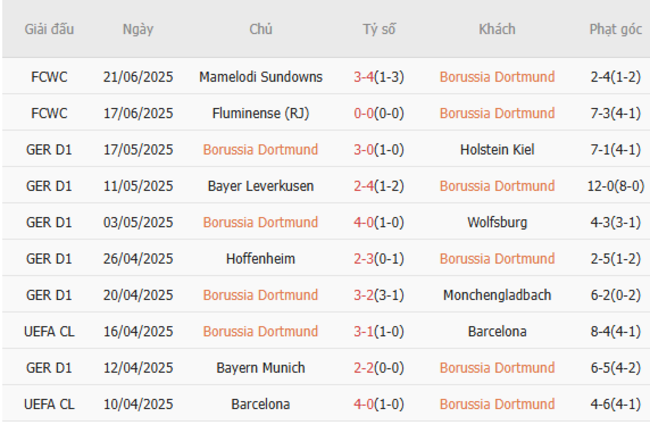 Phong độ của Dortmund