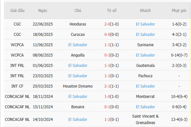 Phong độ của El Salvador