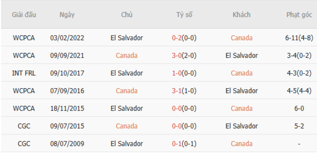 Thành tích đối đầu Canada vs El Salvador