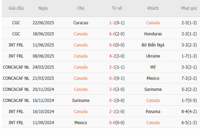 Phong độ của Canada