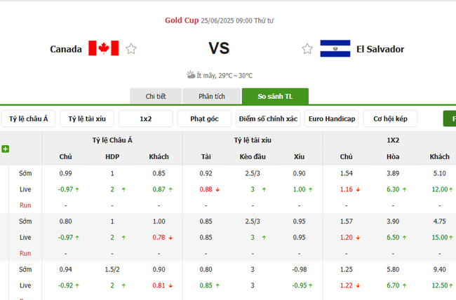 Tỷ kệ kèo Canada vs El Salvador