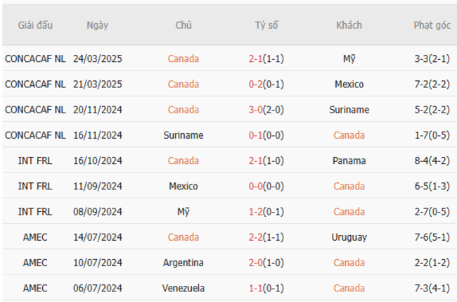 Phong độ của Canada
