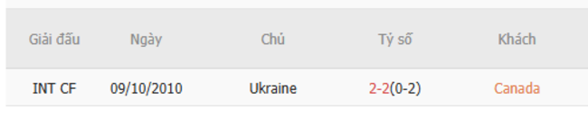 Thành tích đối đầu Canada vs Ukraine