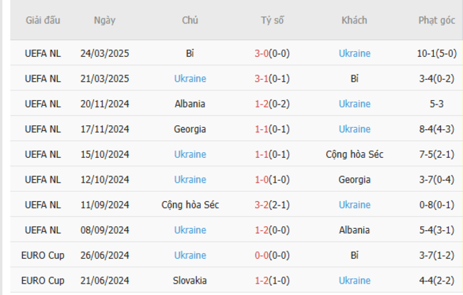 Phong độ của Ukraine