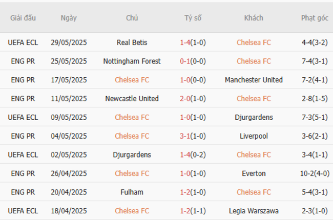 Phong độ của Chelsea