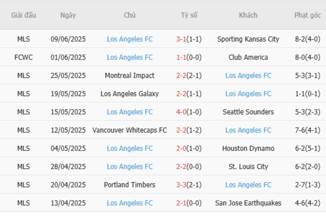 Phong độ của LAFC