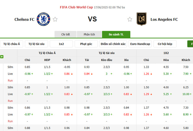 Tỷ kệ kèo Chelsea vs LAFC