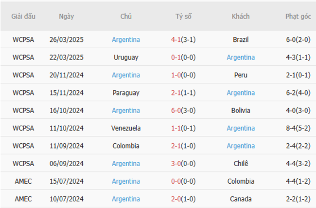 Phong độ của Argentina