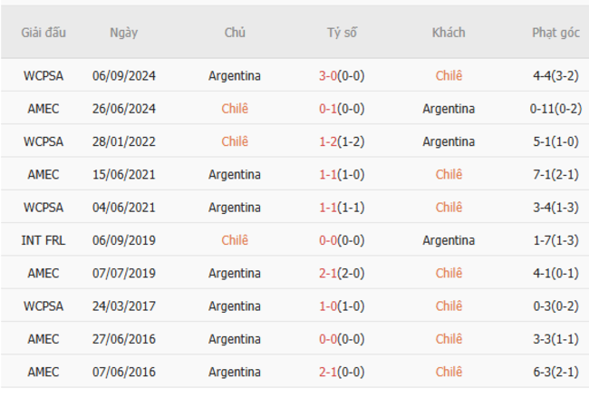 Thành tích đối đầu Chile vs Argentina