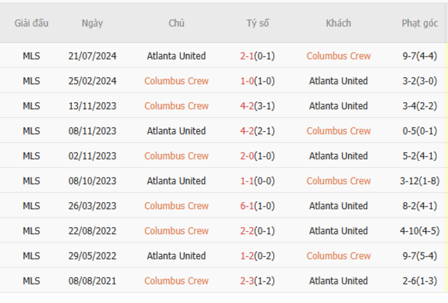 Thành tích đối đầu Columbus Crew vs Atlanta United