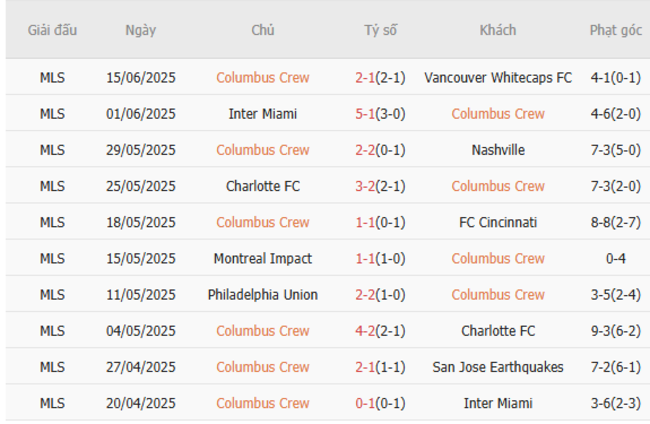 Phong độ của Columbus Crew