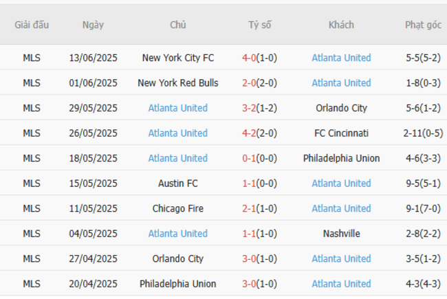 Phong độ của Atlanta United