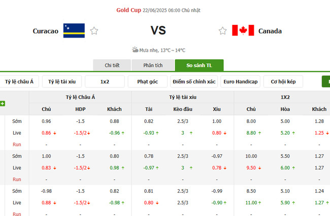 Tỷ kệ kèo Curacao vs Canada