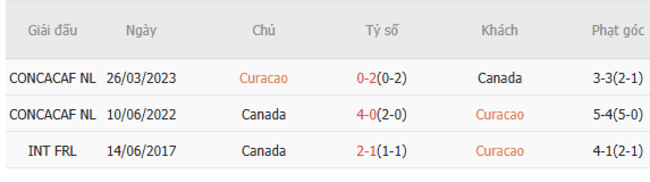 Thành tích đối đầu Curacao vs Canada