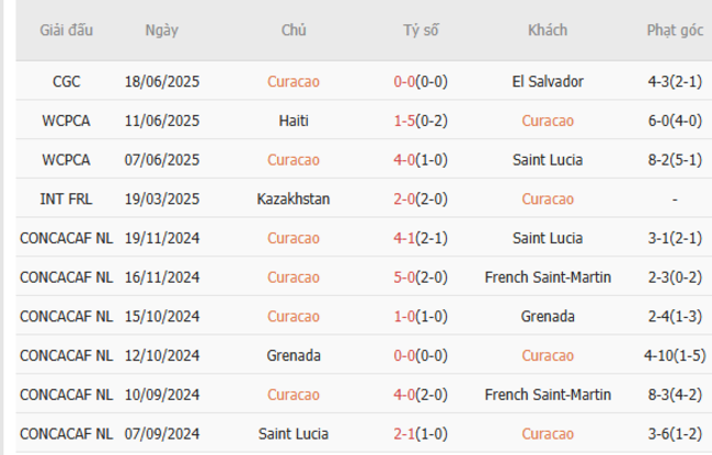 Phong độ của Curacao