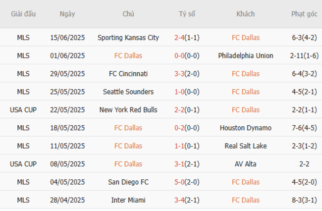 Phong độ của Dallas FC