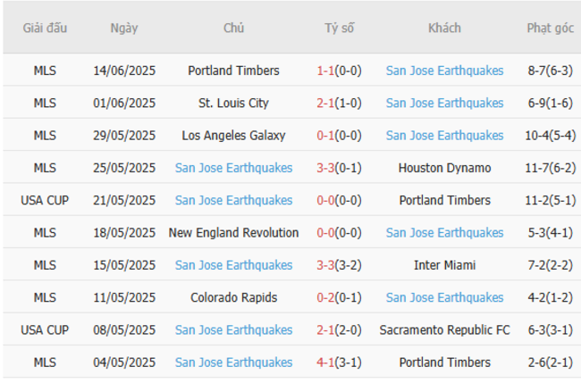Phong độ của San Jose Earthquakes