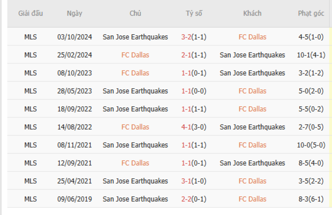 Thành tích đối đầu Dallas FC vs San Jose Earthquakes