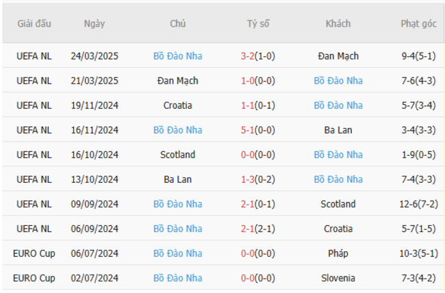 Phong độ của Bồ Đào Nha