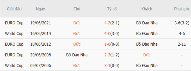 Thành tích đối đầu Đức vs Bồ Đào Nha