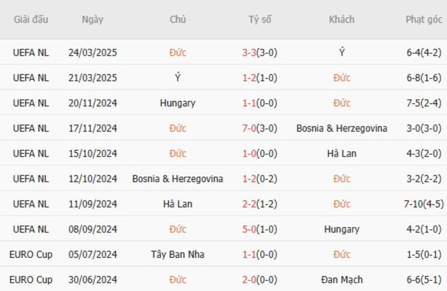 Phong độ của Đức