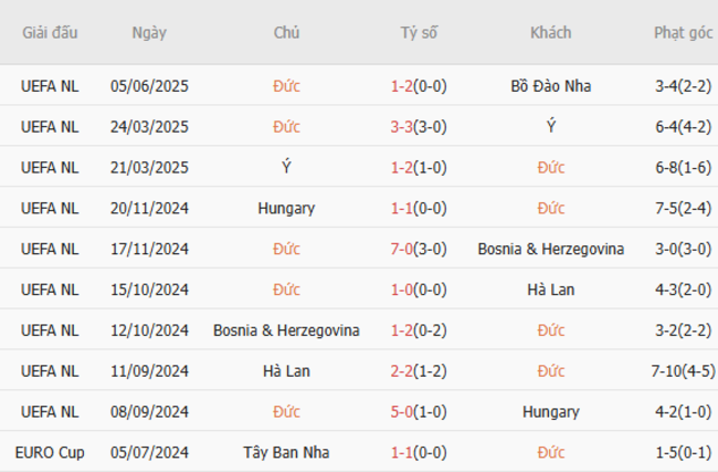 Phong độ của Đức