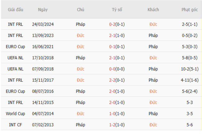 Thành tích đối đầu Đức vs Pháp