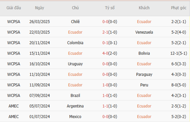 Phong độ của Ecuador