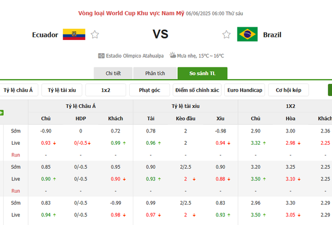 Tỷ kệ kèo Ecuador vs Brazil