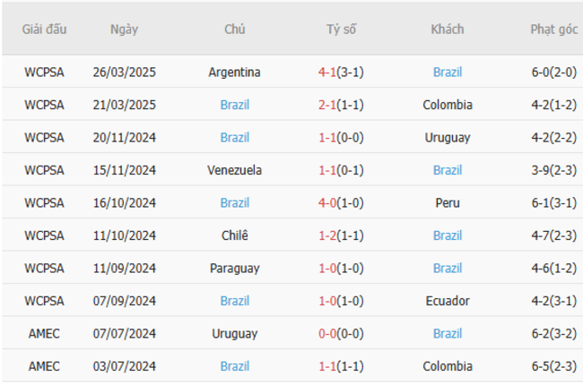 Phong độ của Brazil