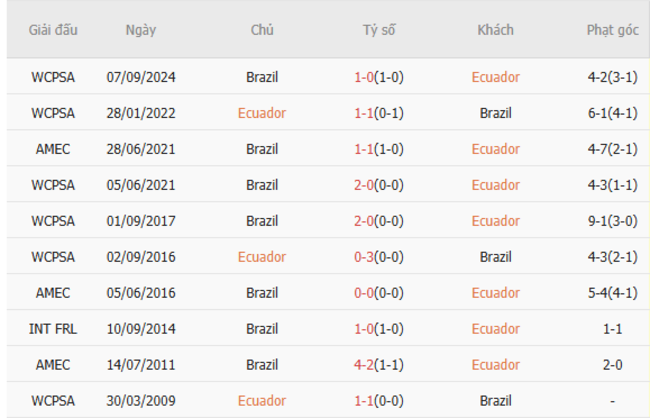 Thành tích đối đầu Ecuador vs Brazil