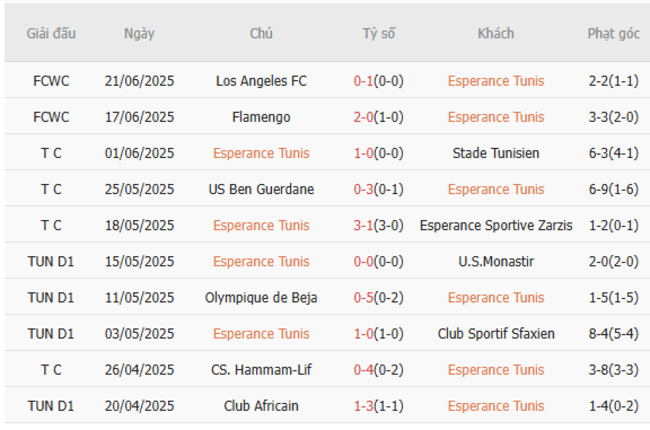 Phong độ của ES Tunis